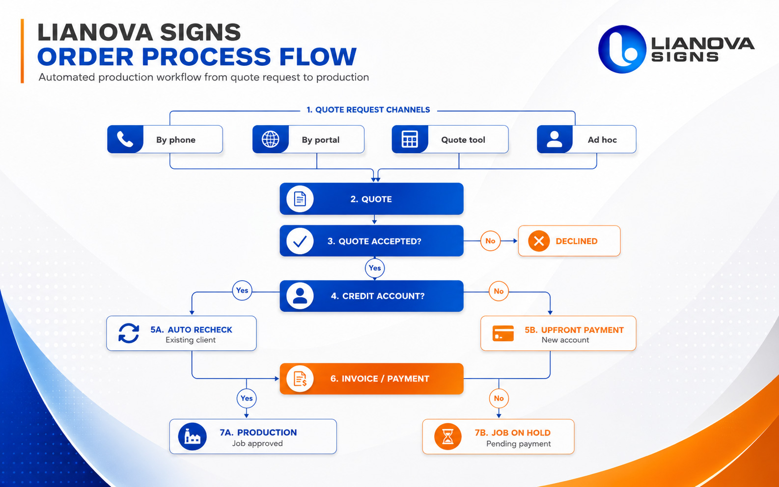 Order process flow diagram: from quote request through production